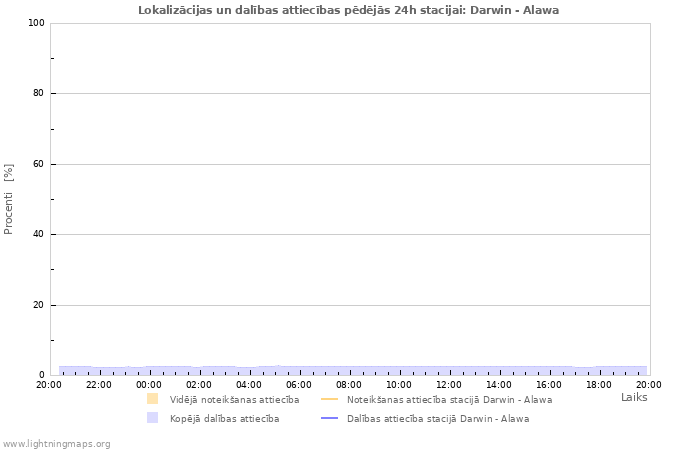 Grafiki: Lokalizācijas un dalības attiecības