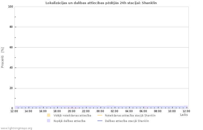 Grafiki: Lokalizācijas un dalības attiecības