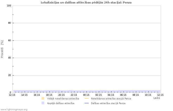 Grafiki: Lokalizācijas un dalības attiecības