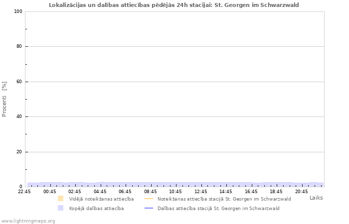 Grafiki: Lokalizācijas un dalības attiecības