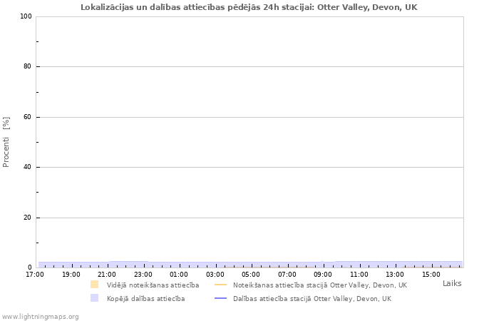 Grafiki: Lokalizācijas un dalības attiecības