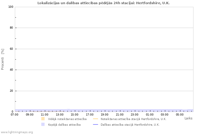 Grafiki: Lokalizācijas un dalības attiecības