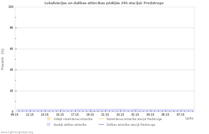 Grafiki: Lokalizācijas un dalības attiecības