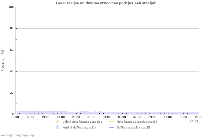 Grafiki: Lokalizācijas un dalības attiecības