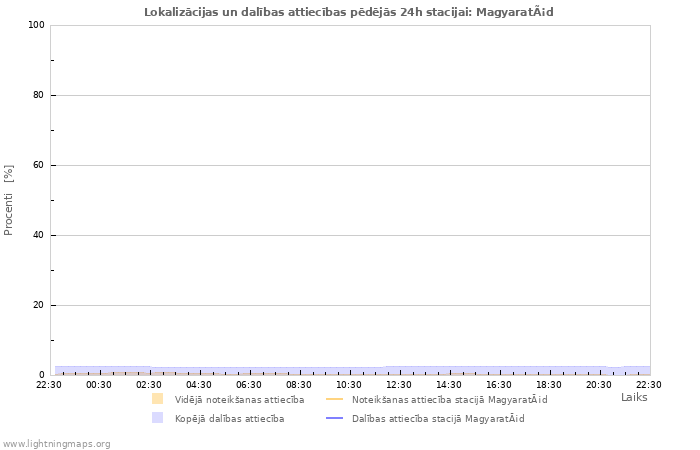 Grafiki: Lokalizācijas un dalības attiecības