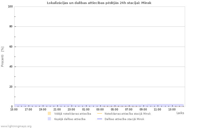 Grafiki: Lokalizācijas un dalības attiecības