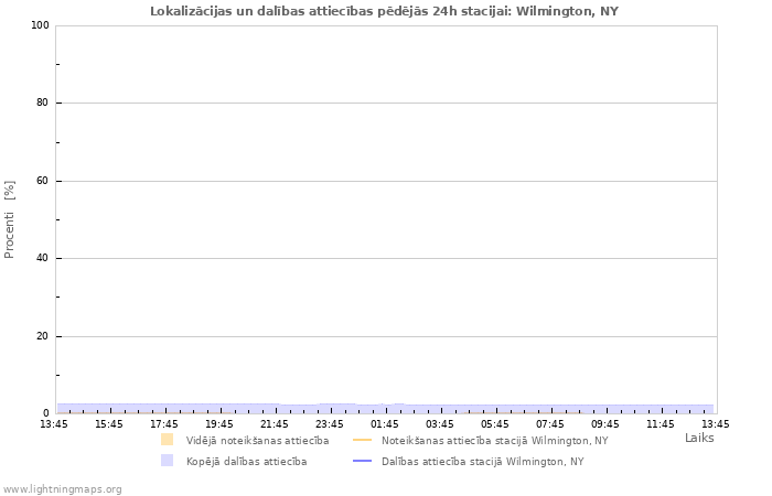 Grafiki: Lokalizācijas un dalības attiecības