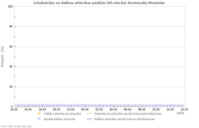 Grafiki: Lokalizācijas un dalības attiecības