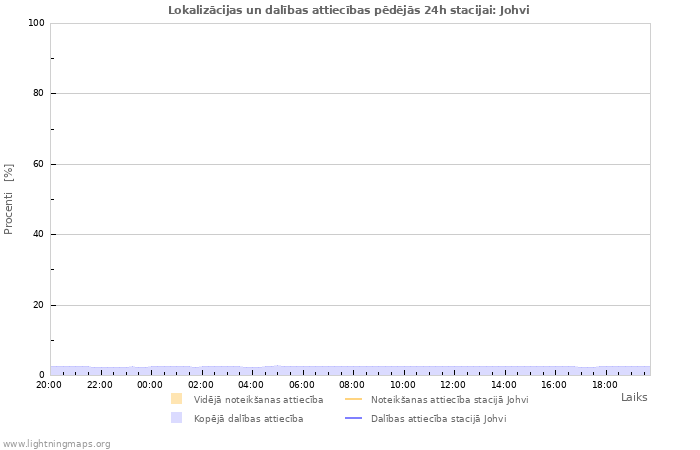 Grafiki: Lokalizācijas un dalības attiecības