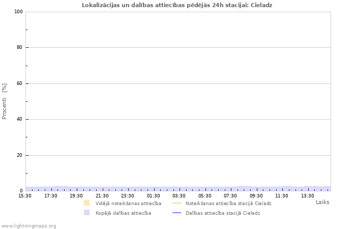 Grafiki: Lokalizācijas un dalības attiecības