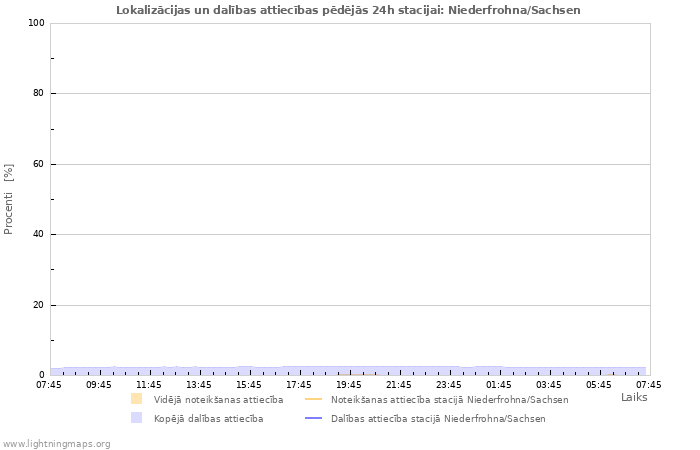 Grafiki: Lokalizācijas un dalības attiecības