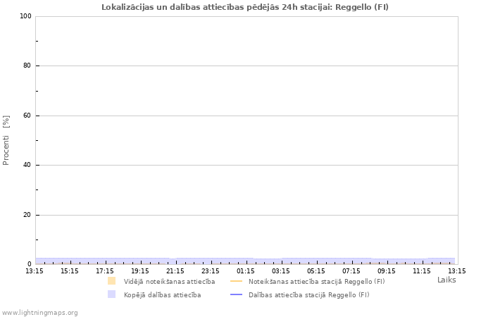 Grafiki: Lokalizācijas un dalības attiecības