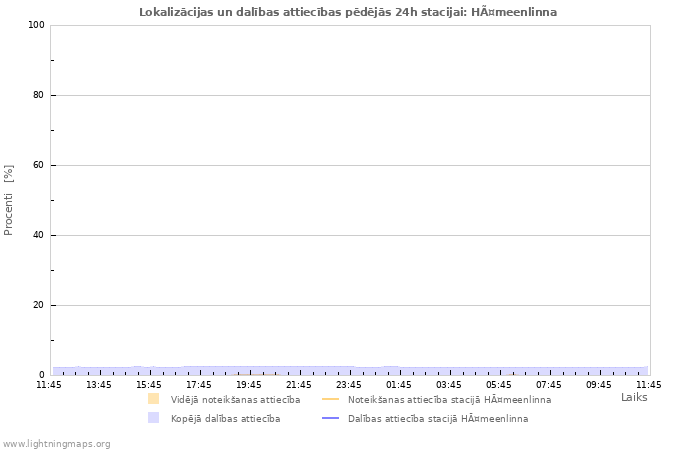 Grafiki: Lokalizācijas un dalības attiecības