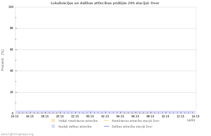 Grafiki: Lokalizācijas un dalības attiecības