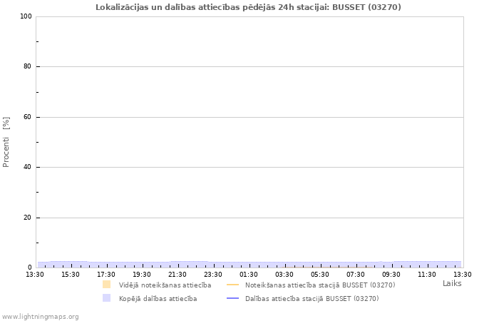 Grafiki: Lokalizācijas un dalības attiecības