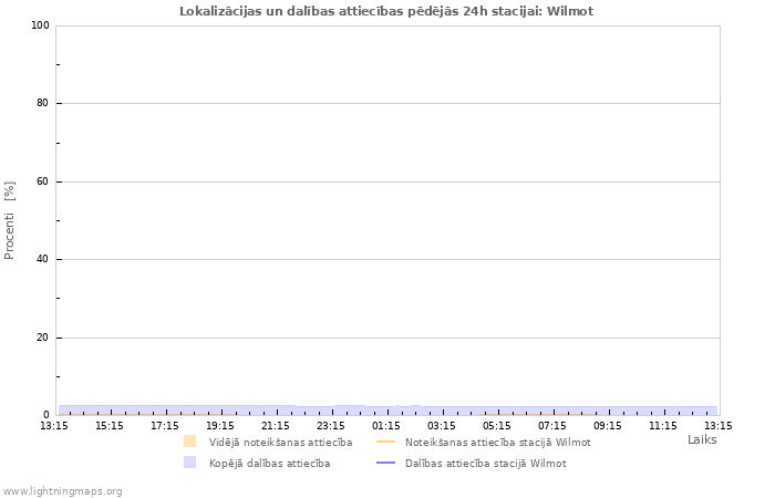 Grafiki: Lokalizācijas un dalības attiecības