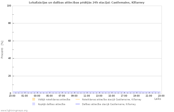 Grafiki: Lokalizācijas un dalības attiecības