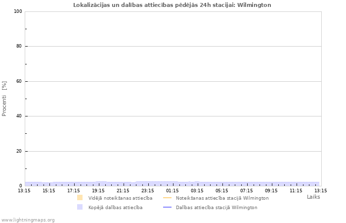 Grafiki: Lokalizācijas un dalības attiecības