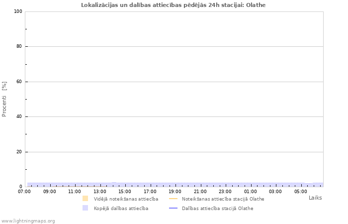 Grafiki: Lokalizācijas un dalības attiecības