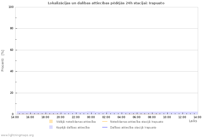 Grafiki: Lokalizācijas un dalības attiecības