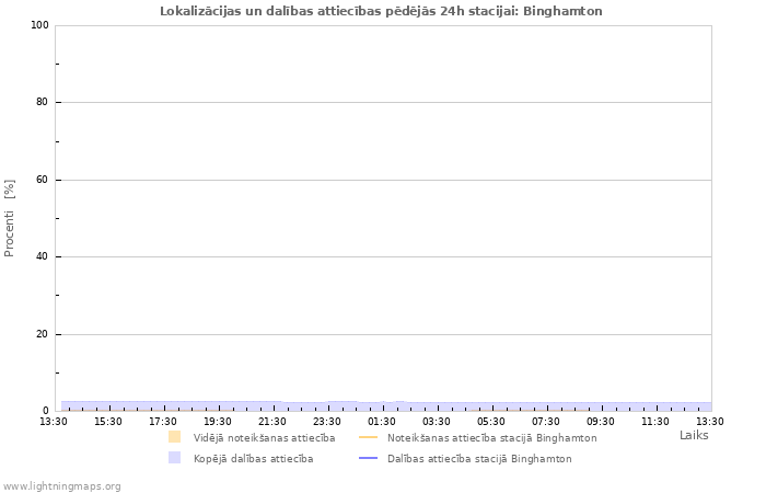 Grafiki: Lokalizācijas un dalības attiecības