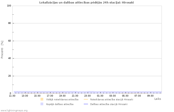 Grafiki: Lokalizācijas un dalības attiecības