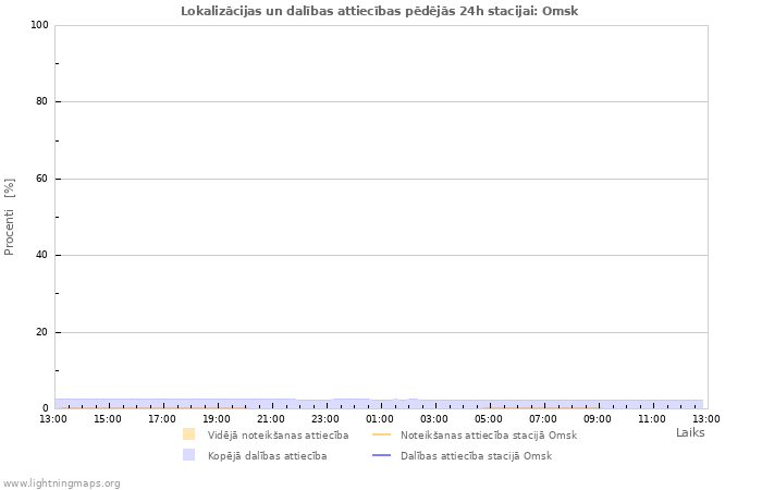 Grafiki: Lokalizācijas un dalības attiecības