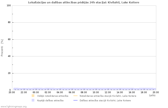 Grafiki: Lokalizācijas un dalības attiecības