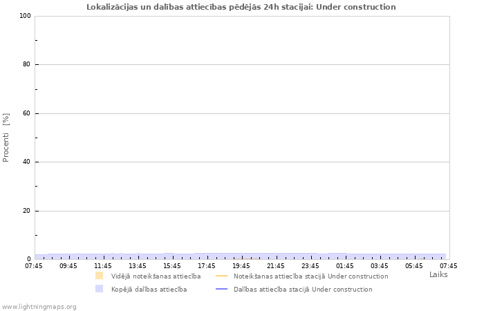 Grafiki: Lokalizācijas un dalības attiecības