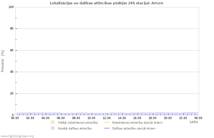 Grafiki: Lokalizācijas un dalības attiecības