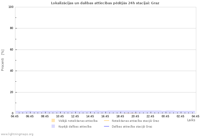 Grafiki: Lokalizācijas un dalības attiecības