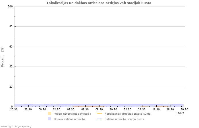 Grafiki: Lokalizācijas un dalības attiecības