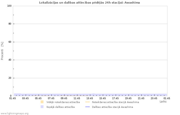 Grafiki: Lokalizācijas un dalības attiecības