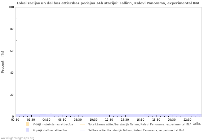 Grafiki: Lokalizācijas un dalības attiecības