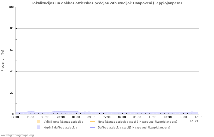 Grafiki: Lokalizācijas un dalības attiecības