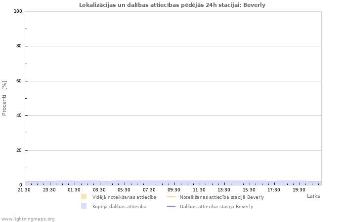 Grafiki: Lokalizācijas un dalības attiecības