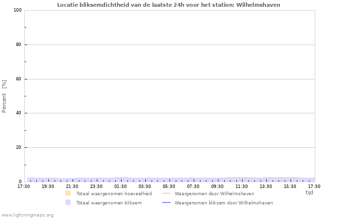 Grafieken: Locatie bliksemdichtheid