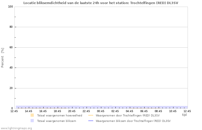 Grafieken: Locatie bliksemdichtheid