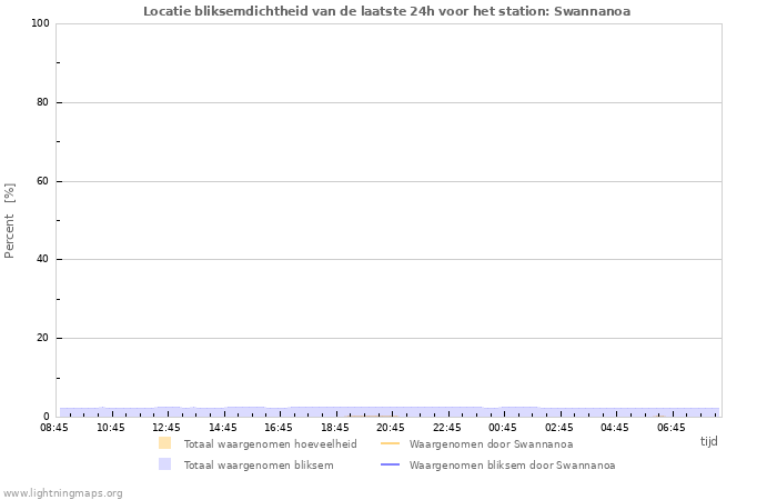 Grafieken: Locatie bliksemdichtheid