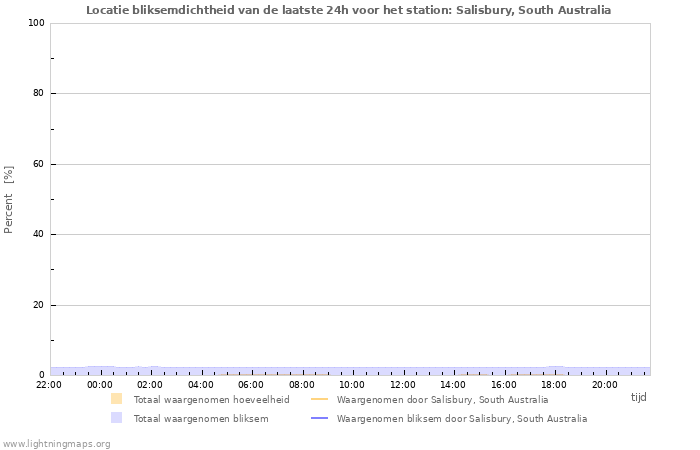 Grafieken: Locatie bliksemdichtheid