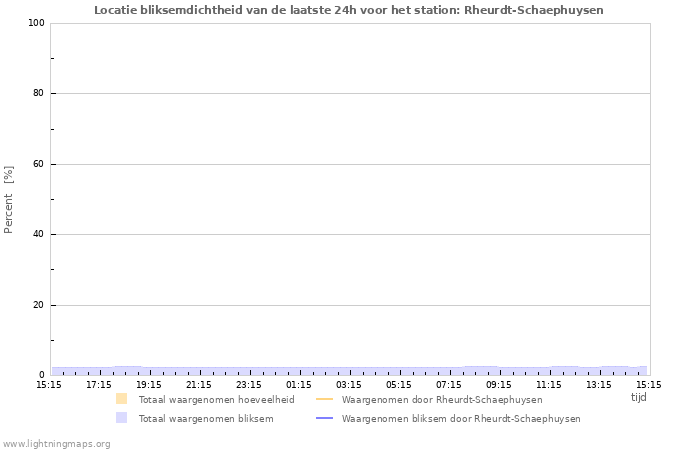 Grafieken: Locatie bliksemdichtheid