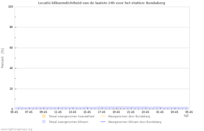 Grafieken: Locatie bliksemdichtheid