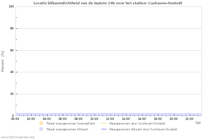 Grafieken: Locatie bliksemdichtheid