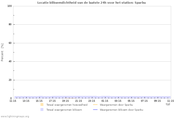 Grafieken: Locatie bliksemdichtheid