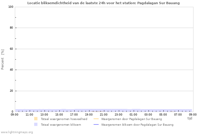 Grafieken: Locatie bliksemdichtheid