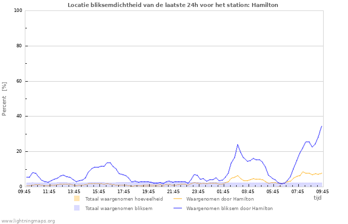 Grafieken: Locatie bliksemdichtheid