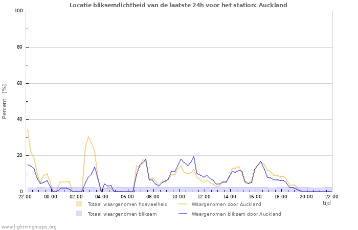 Grafieken: Locatie bliksemdichtheid