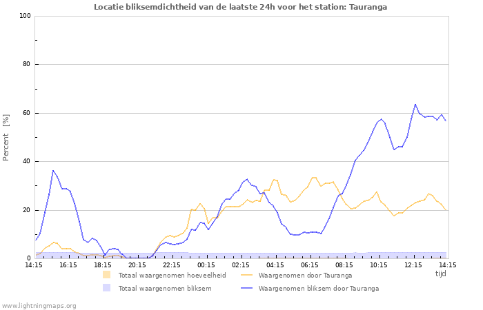 Grafieken: Locatie bliksemdichtheid