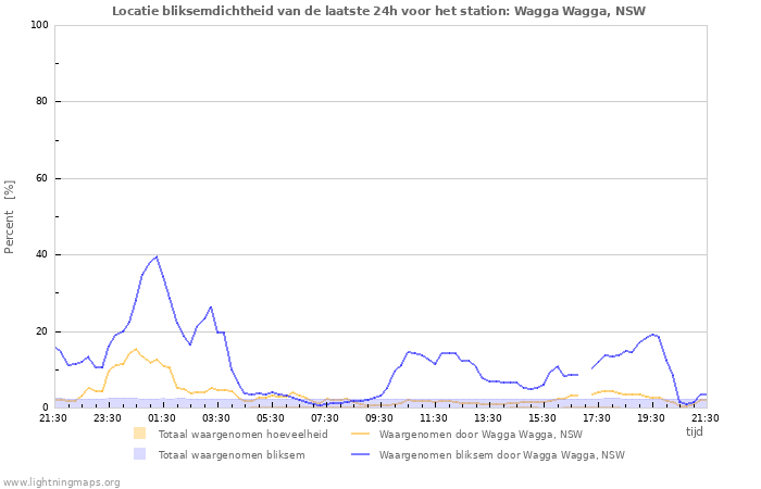 Grafieken: Locatie bliksemdichtheid