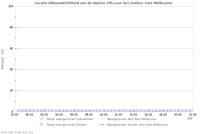 Grafieken: Locatie bliksemdichtheid